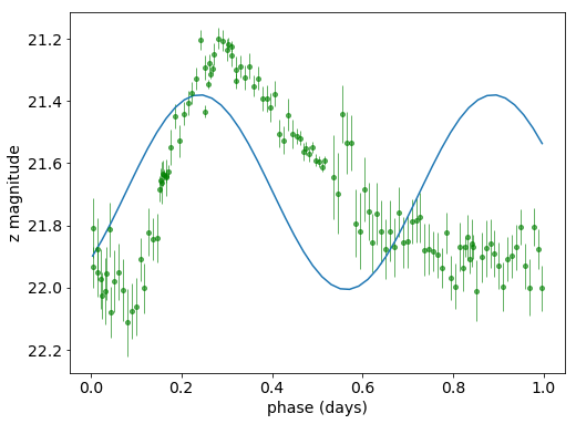Simple Lomb-Scargle model fitted to the light curve.