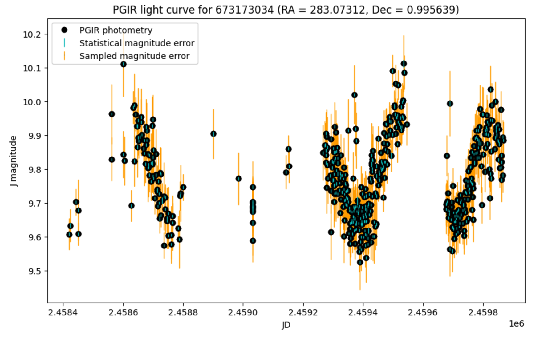 PGIR lightcurve